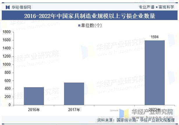 2023年中国家具制造行业发展现状及竞争格局分析“家具智能化”是当下传统业转型升级的重要方向「图」(图6)