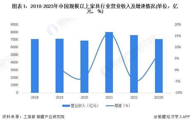  2024年中国家具行业市场规模及发展趋势前景分析 预计202