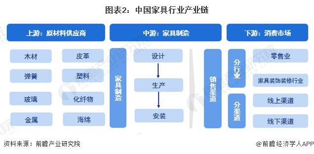 预见2024：2024年中国家具制造行业全景图谱(附市场规模竞争格局和发展前景等)(图2)