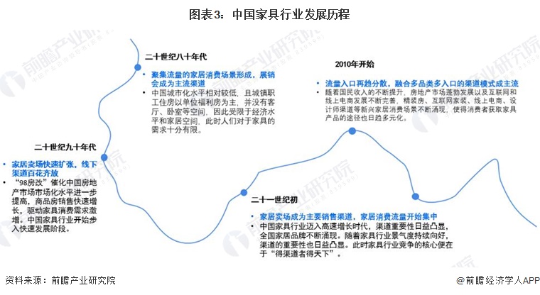 预见2024：2024年中国家具制造行业全景图谱(附市场规模竞争格局和发展前景等)(图3)