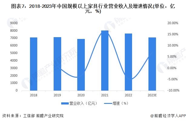 预见2024：2024年中国家具制造行业全景图谱(附市场规模竞争格局和发展前景等)(图4)