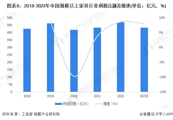 预见2024：2024年中国家具制造行业全景图谱(附市场规模竞争格局和发展前景等)(图5)