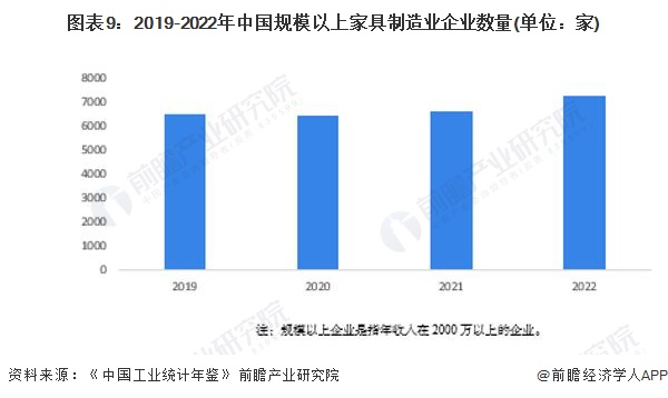 预见2024：2024年中国家具制造行业全景图谱(附市场规模竞争格局和发展前景等)(图6)