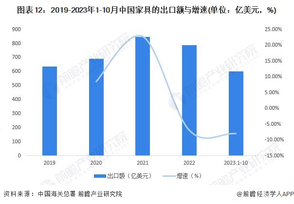 预见2024：2024年中国家具制造行业全景图谱(附市场规模竞争格局和发展前景等)(图9)