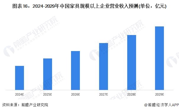 预见2024：2024年中国家具制造行业全景图谱(附市场规模竞争格局和发展前景等)(图13)