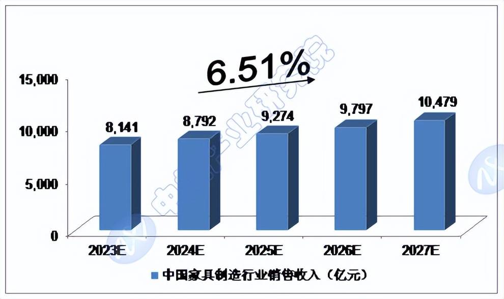 未来5年中国家具制造行业预测分析(图1)