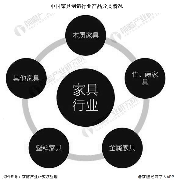  2020年中国家具行业市场现状及发展前景分析 未来5年营业收