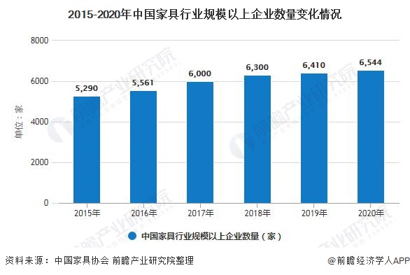 2020年中国家具行业市场现状及发展前景分析 未来5年营业收入或将跌破5000亿元(图2)