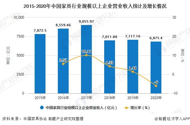 2020年中国家具行业市场现状及发展前景分析 未来5年营业收入或将跌破5000亿元(图3)