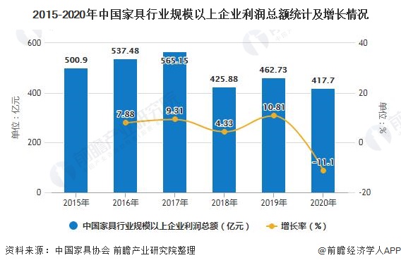 2020年中国家具行业市场现状及发展前景分析 未来5年营业收入或将跌破5000亿元(图4)