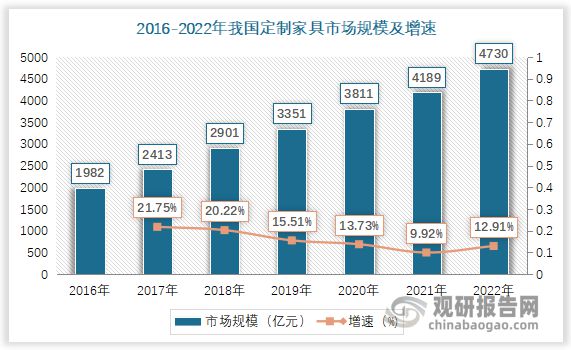 我国家具制造行业现状分析 定制家具变革潮流 区域经济特征明显(图4)