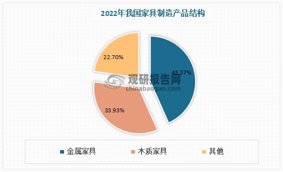 我国家具制造行业现状分析 定制家具变革潮流 区域经济特征明显(图2)