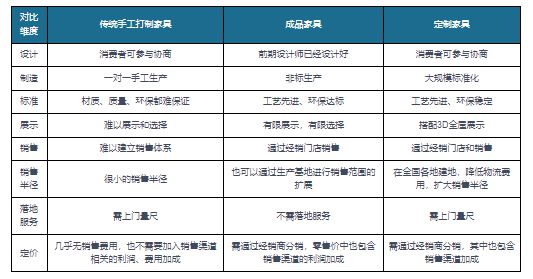 我国家具制造行业现状分析 定制家具变革潮流 区域经济特征明显(图3)