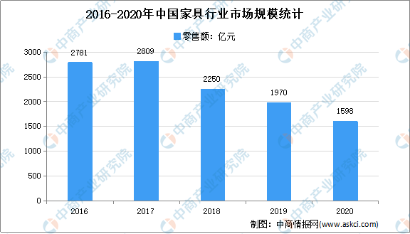  2020年家具行业运行情况回顾及21年发展前景预测（附图表）