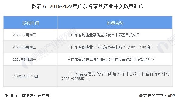 2022年广东省特色产业之家具制造产业全景分析(附空间布局发展现状及目标竞争力分析)博亚体育下载(图7)