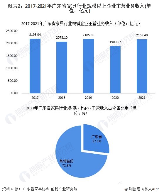 2022年广东省特色产业之家具制造产业全景分析(附空间布局发展现状及目标竞争力分析)博亚体育下载(图2)