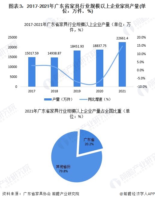 2022年广东省特色产业之家具制造产业全景分析(附空间布局发展现状及目标竞争力分析)博亚体育下载(图3)