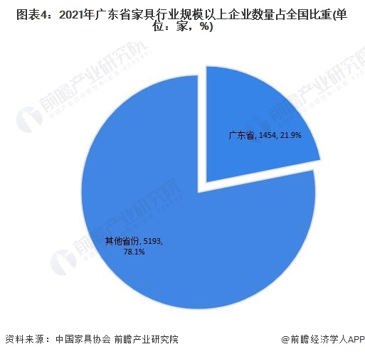 2022年广东省特色产业之家具制造产业全景分析(附空间布局发展现状及目标竞争力分析)博亚体育下载(图4)