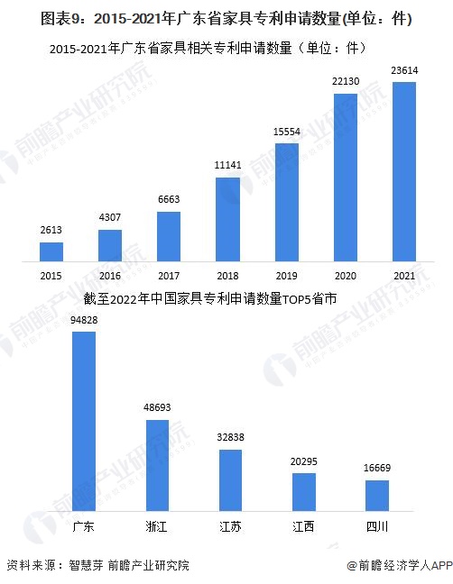 2022年广东省特色产业之家具制造产业全景分析(附空间布局发展现状及目标竞争力分析)博亚体育下载(图9)