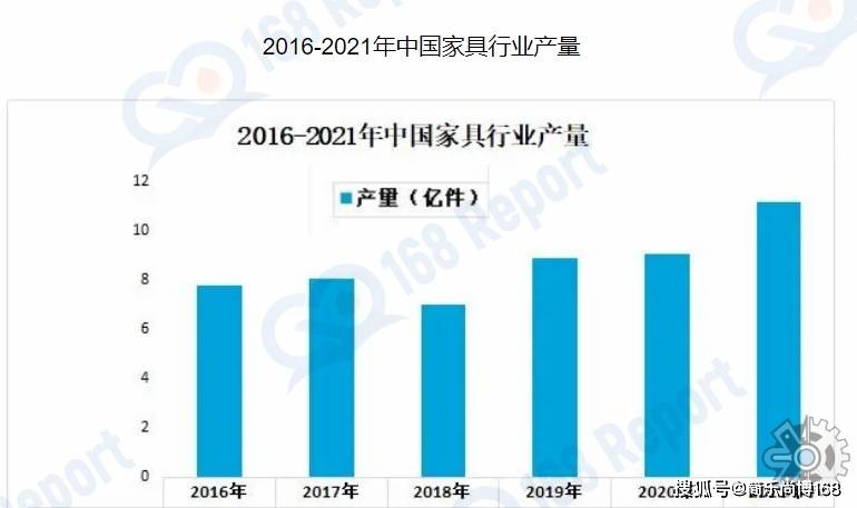  博亚体育下载2022全国家具制造业营收降落81%利润同比增长