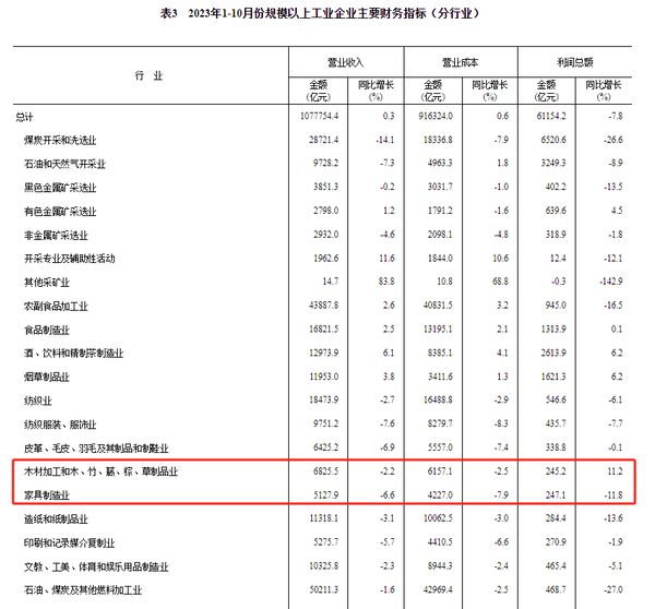  博亚体育网址110月全国规上家具制造业利润大降118%