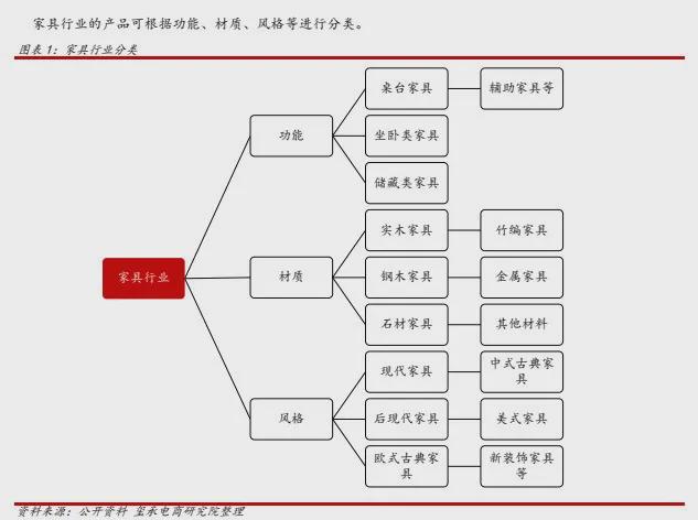 「独家首发」家具行业分析报告：去年家具产量超9亿件玺承(图2)