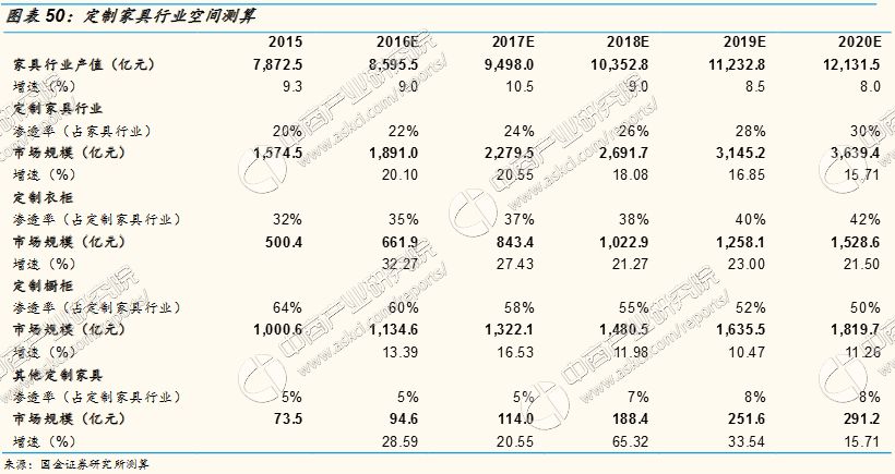  家具行业发展稳定 2020年定制家具行业规模将突破3500亿