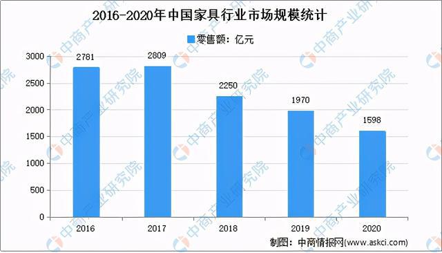 博亚体育APP2020年家具行业运行情况回顾及21年发展前景预测(图1)