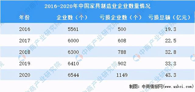 博亚体育APP2020年家具行业运行情况回顾及21年发展前景预测(图2)