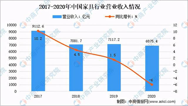 博亚体育APP2020年家具行业运行情况回顾及21年发展前景预测(图3)