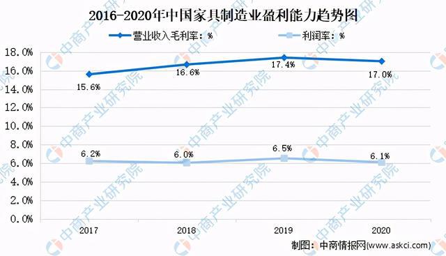 博亚体育APP2020年家具行业运行情况回顾及21年发展前景预测(图5)