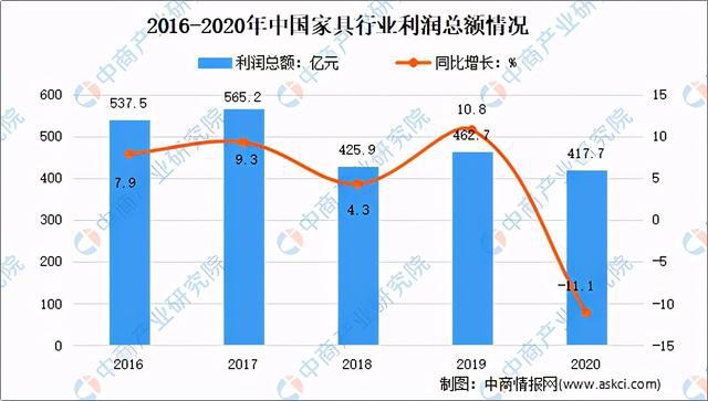 博亚体育APP2020年家具行业运行情况回顾及21年发展前景预测(图4)