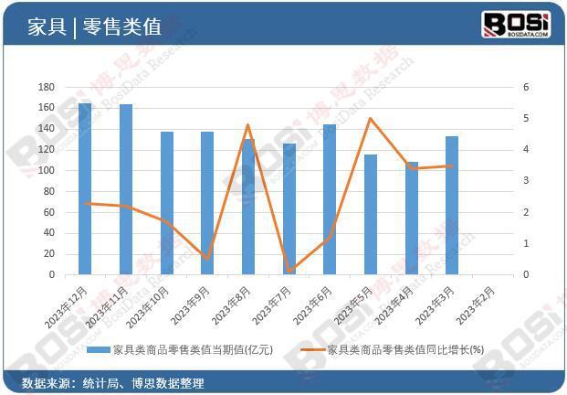  家具市场稳健增长15162亿元零售累计值展现强劲势头