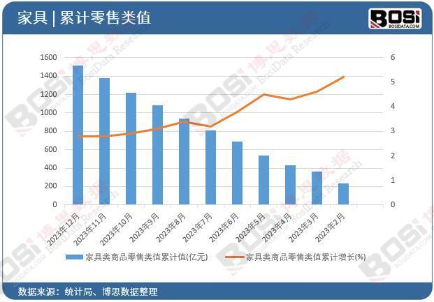 家具市场稳健增长15162亿元零售累计值展现强劲势头(图2)