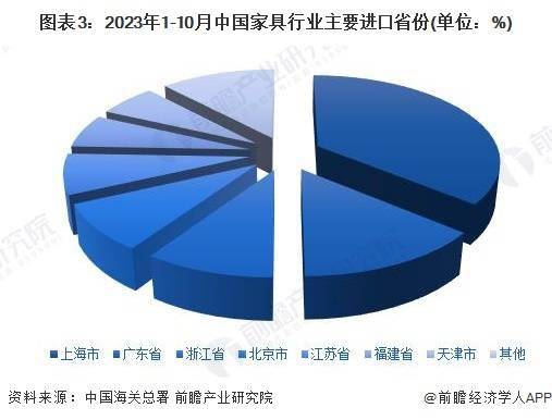 2024年中国家具行业进出口市场现状及区域格局分析 家具进出口差异化明显(图3)