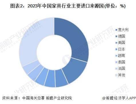 2024年中国家具行业进出口市场现状及区域格局分析 家具进出口差异化明显(图2)