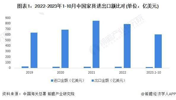  2024年中国家具行业进出口市场现状及区域格局分析 家具进出