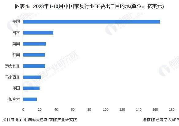 2024年中国家具行业进出口市场现状及区域格局分析 家具进出口差异化明显(图4)