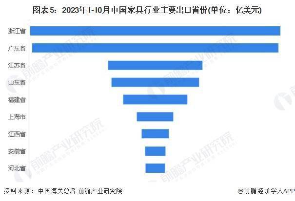 2024年中国家具行业进出口市场现状及区域格局分析 家具进出口差异化明显(图5)