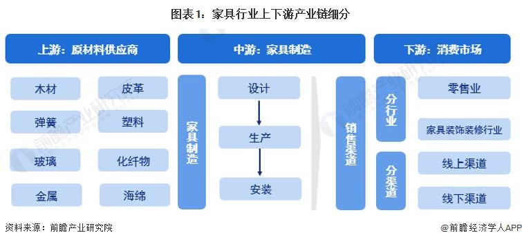  【干货】2023年博亚体育入口家具行业产业链全景梳理及区域热