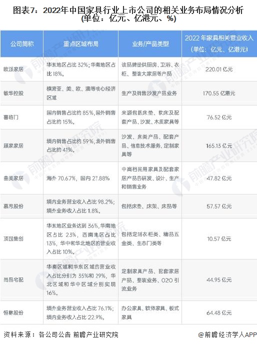 【干货】2023年博亚体育入口家具行业产业链全景梳理及区域热力地图(图7)