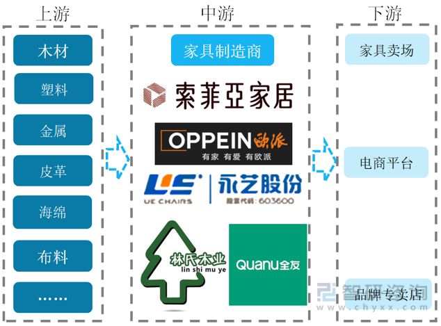  2023年家具行业市场现状：原材料供应充足家具产品出海空间大