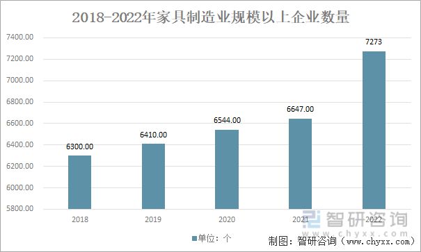 2023年家具行业市场现状：原材料供应充足家具产品出海空间大(图7)