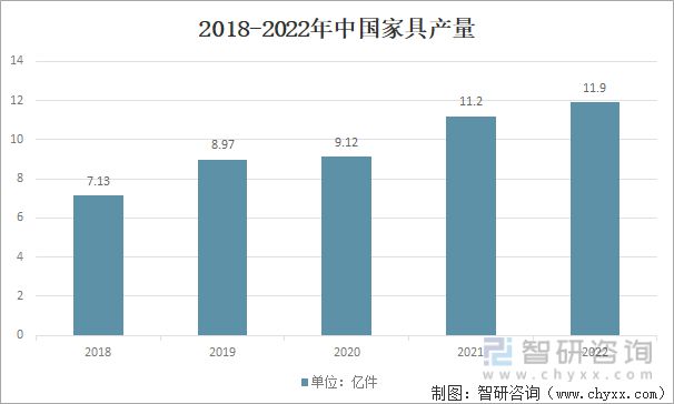 2023年家具行业市场现状：原材料供应充足家具产品出海空间大(图6)