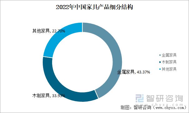 2023年家具行业市场现状：原材料供应充足家具产品出海空间大(图5)