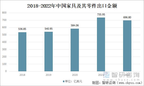 2023年家具行业市场现状：原材料供应充足家具产品出海空间大(图9)