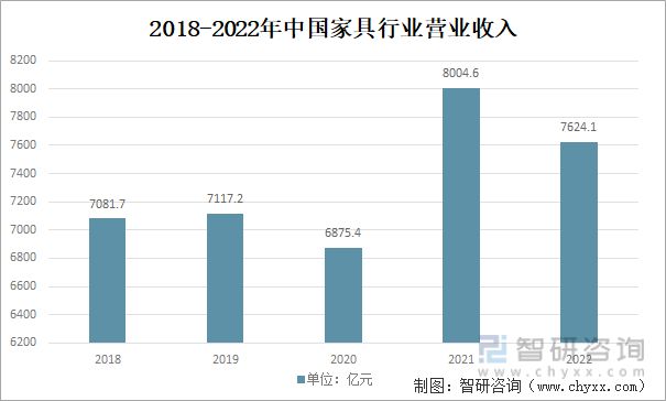 2023年家具行业市场现状：原材料供应充足家具产品出海空间大(图8)