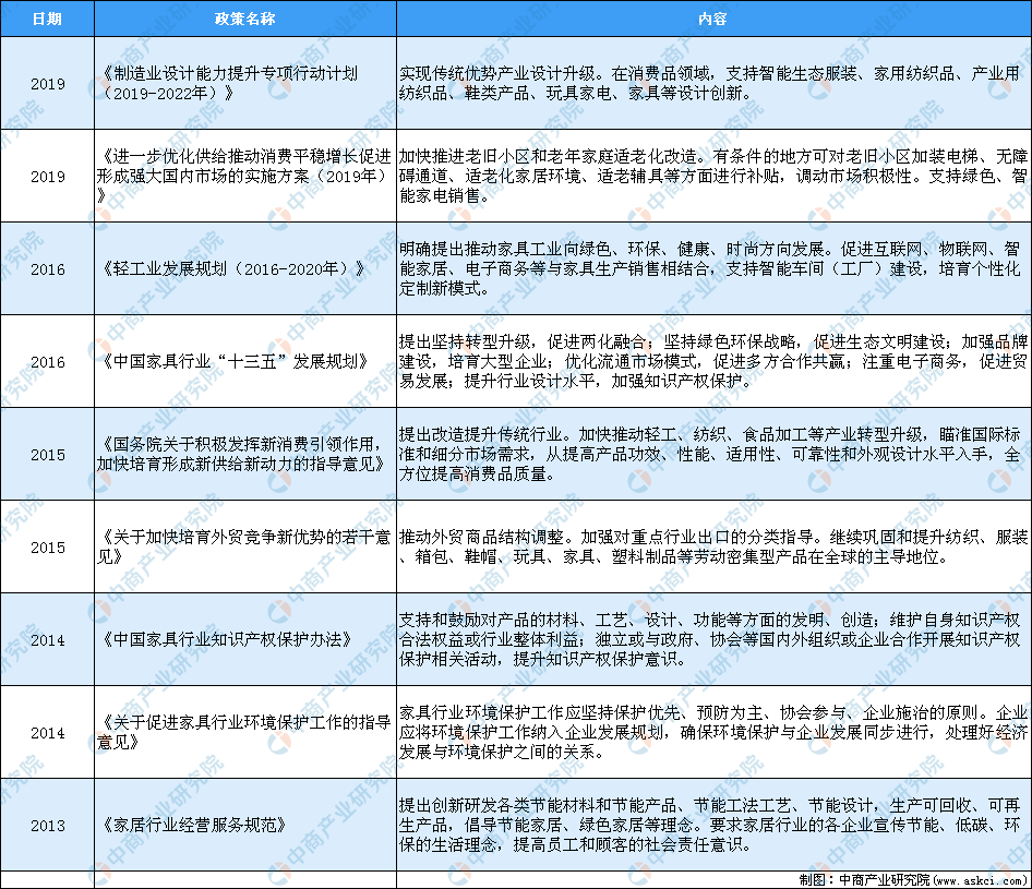 2020年中国家博亚体育APP具制造行业最新政策汇总一览（表）(图1)