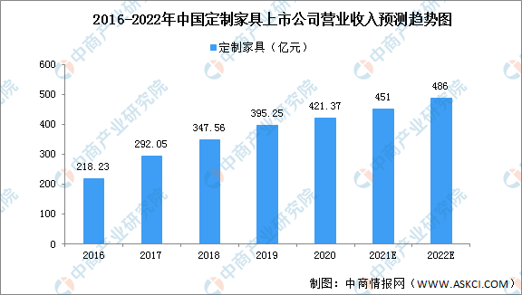 2022年中国家具行业存在问题及发展前景预测分析(图2)