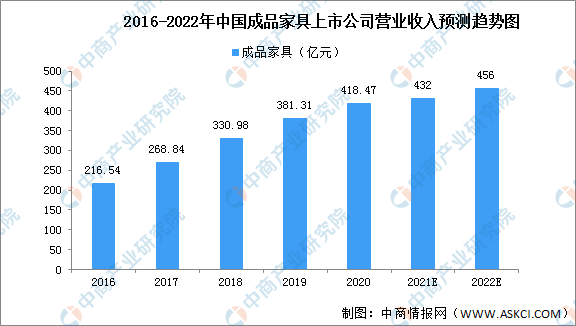 2022年中国家具行业存在问题及发展前景预测分析(图3)